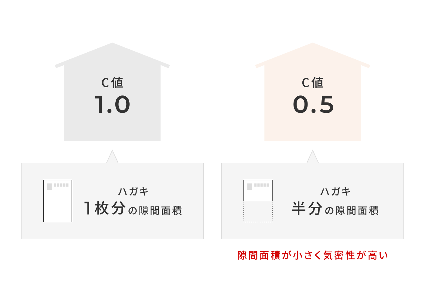 全棟気密測定実施（C値0.5以下）